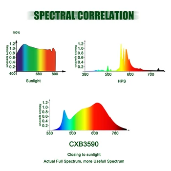 COB LED Augt Gaismas Pilna Spektra CREE CXB3590 100W 12000LM 3500K Aizstāt NA 200W Aug Lampas Iekštelpu LED Augu Augšanas Apgaismojums