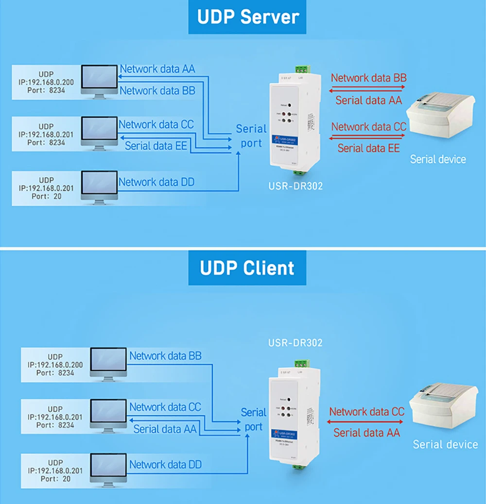 USR-DR302 DIN Sliedes Modbus RS485 Sērijas Ethernet TCP IP Servera Modulis Ethernet Pārveidotājs Modbus RTU TCP Rūpniecības Grade