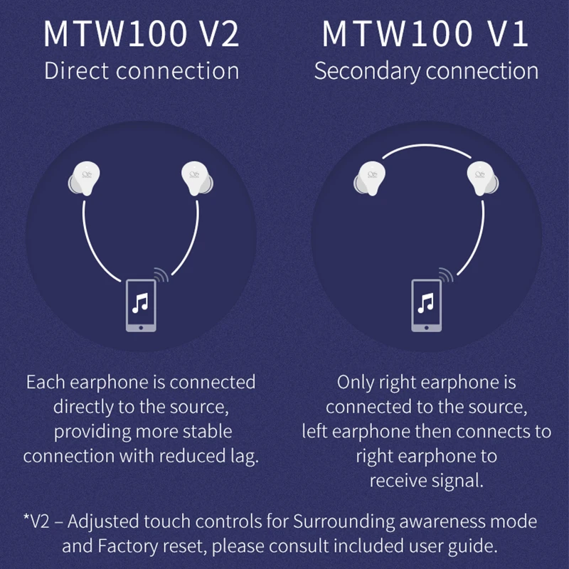Shanling MTW100 V2 TWS Bluetooth 5.0 Izdevumi Bezvadu Sporta Austiņas Earbuds Darbojas Austiņas Austiņas AAC/SBC Ūdensdrošs IPX7